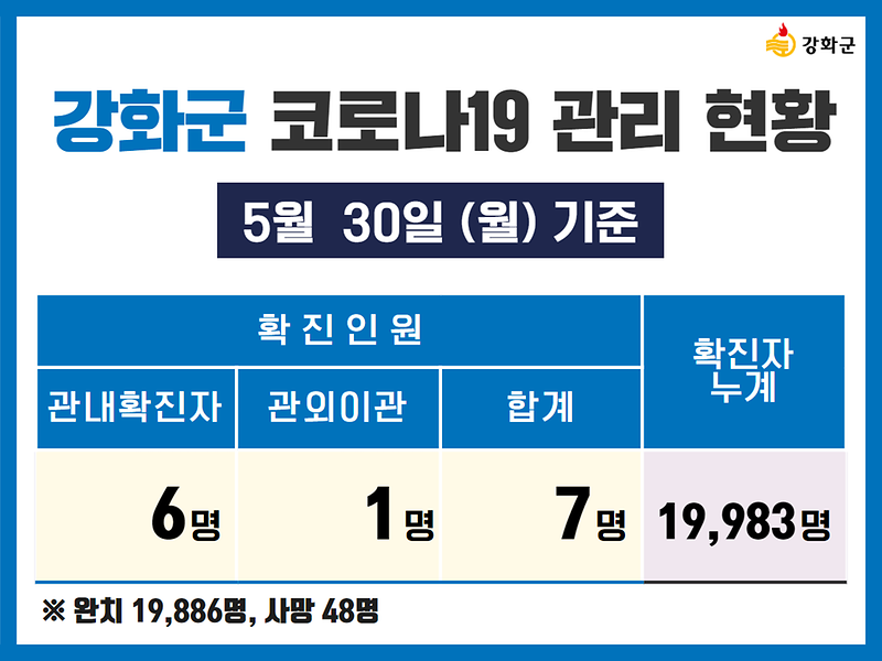 5/30(월) 기준 강화군 코로나19 관리현황을 알려드립니다. 사진